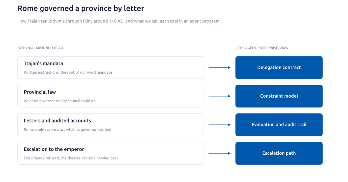 Two columns. Bithynia around 110 AD: Trajan's mandata, provincial law, letters and audited accounts, escalation to the emperor. Each maps to an agent-program tool in 2026: delegation contract, constraint model, evaluation and audit trail, escalation path.