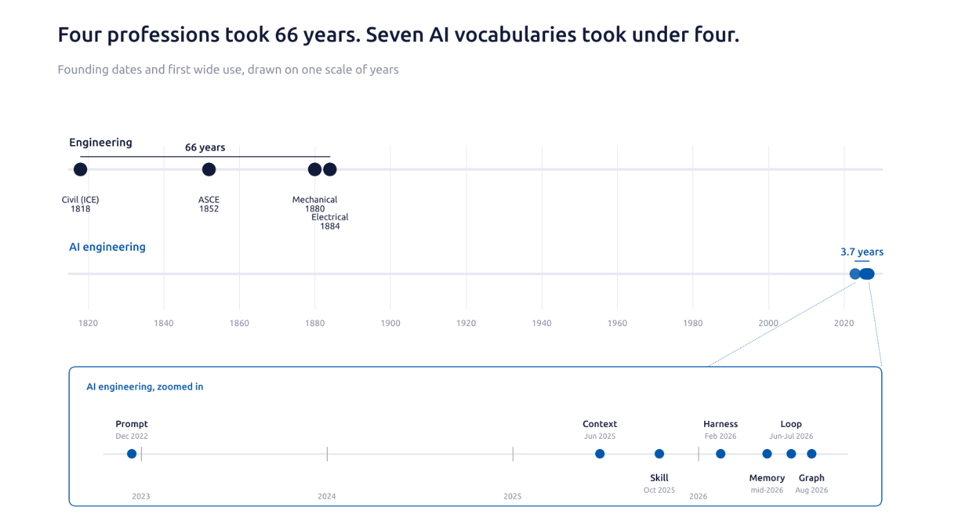 Timeline on one scale of years. Four engineering institutions founded between 1818 and 1884, spanning 66 years. Seven AI engineering vocabularies, from prompt in December 2022 to graph in August 2026, spanning 3.7 years.