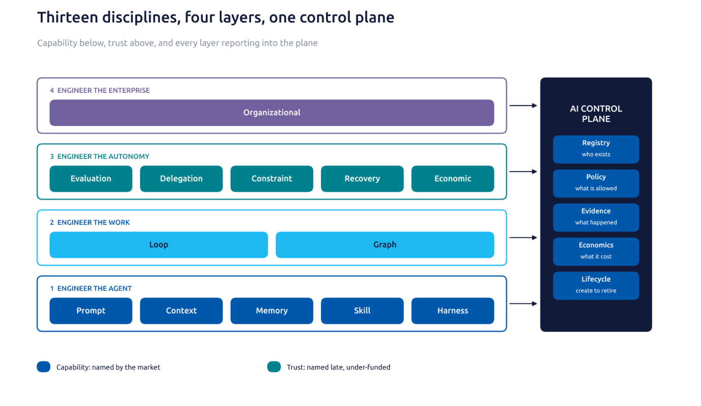 Four stacked layers. Layer 1, the agent: prompt, context, memory, skill, harness. Layer 2, the work: loop, graph. Layer 3, autonomy: evaluation, delegation, constraint, recovery, economic. Layer 4, the enterprise: organizational. All four report into an AI control plane with registry, policy, evidence, economics and lifecycle.