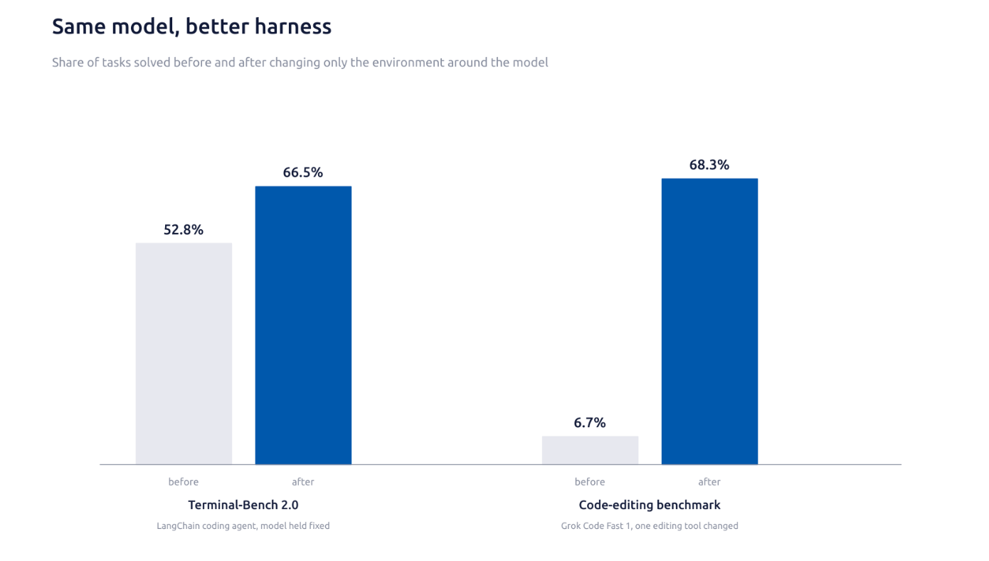 Bar chart. LangChain coding agent on Terminal-Bench 2.0 rose from 52.8% to 66.5% with the model held fixed. Grok Code Fast 1 on a code-editing benchmark rose from 6.7% to 68.3% after one editing tool was changed.