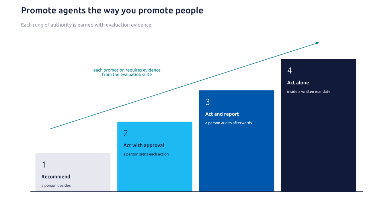 Four rising steps of agent authority: recommend, where a person decides; act with approval, where a person signs each action; act and report, where a person audits afterwards; act alone, inside a written mandate. Each promotion requires evidence from the evaluation suite.