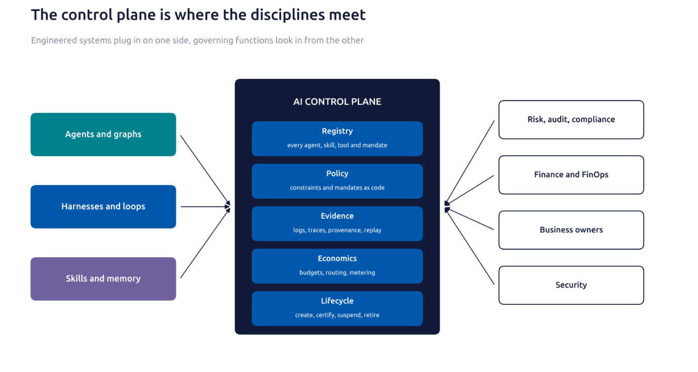 The AI control plane in the center with registry, policy, evidence, economics and lifecycle. Agents and graphs, harnesses and loops, and skills and memory plug in from the left. Risk, audit and compliance, finance and FinOps, business owners and security look in from the right.