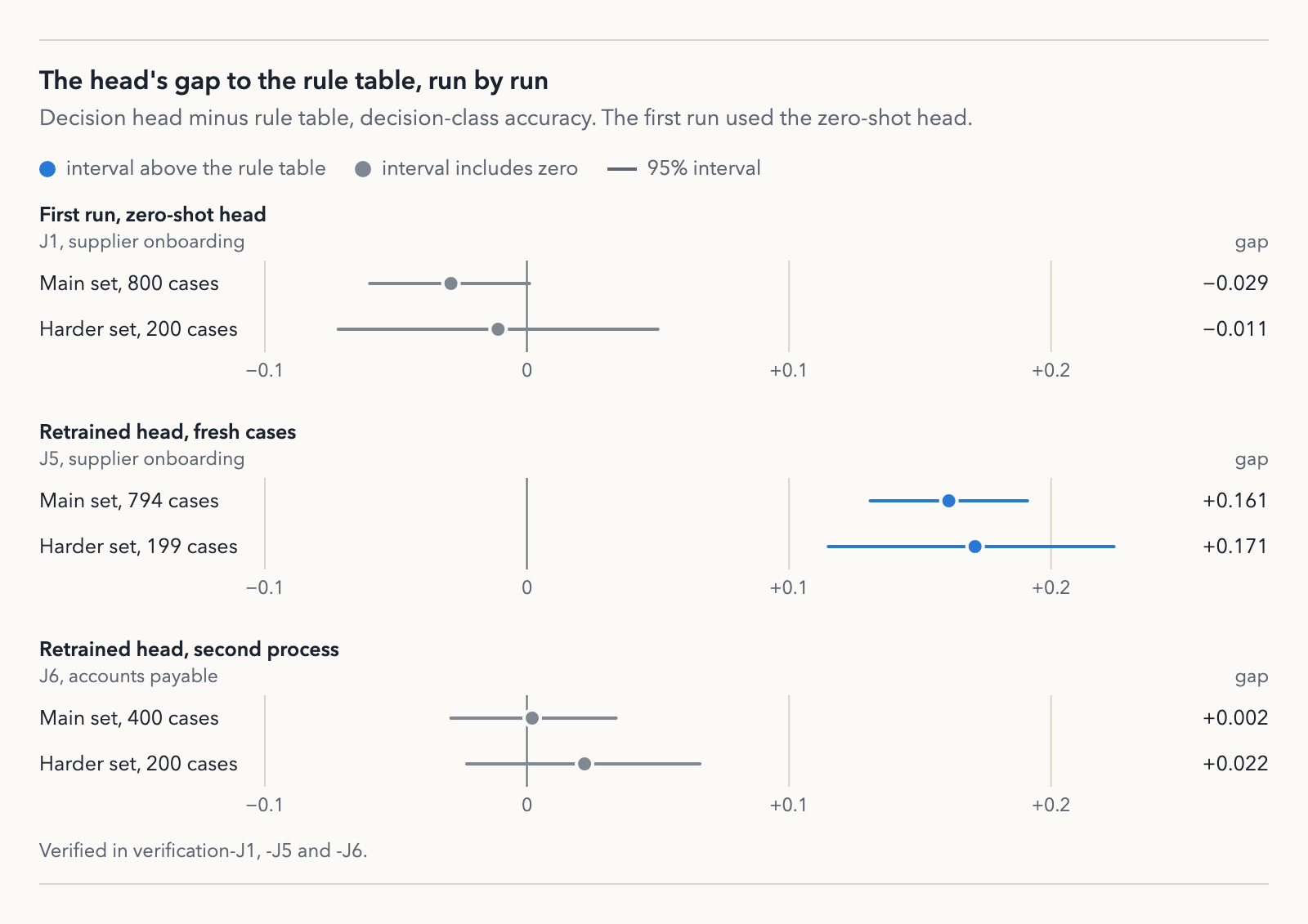 The head's gap to the rule table, run by run