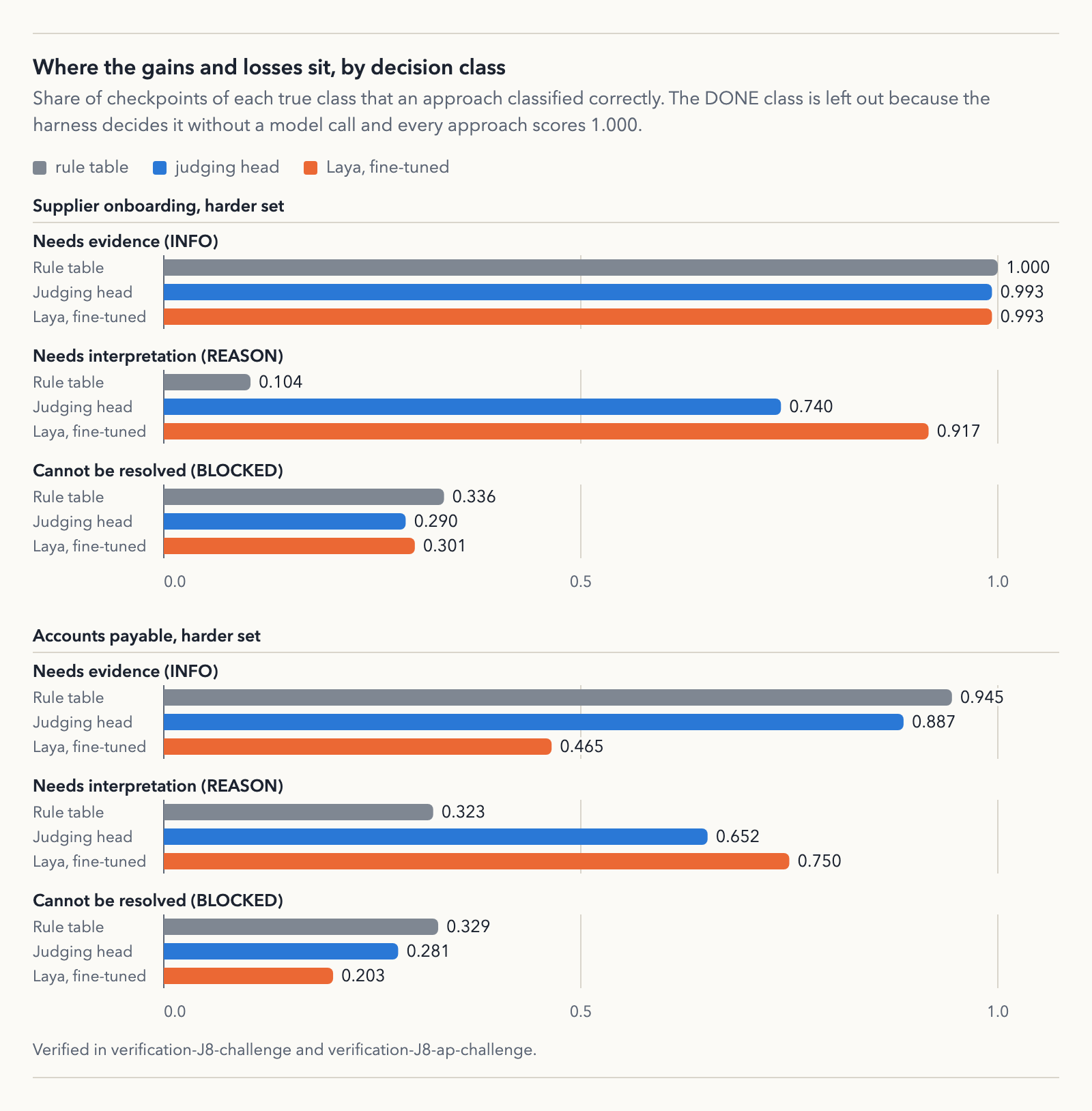 Where the gains and losses sit, by decision class