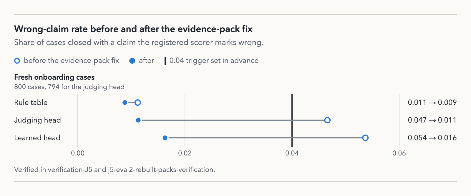 Wrong-claim rate before and after the evidence-pack fix