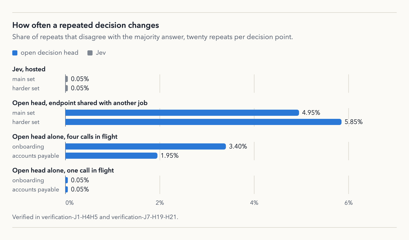 How often a repeated decision changes