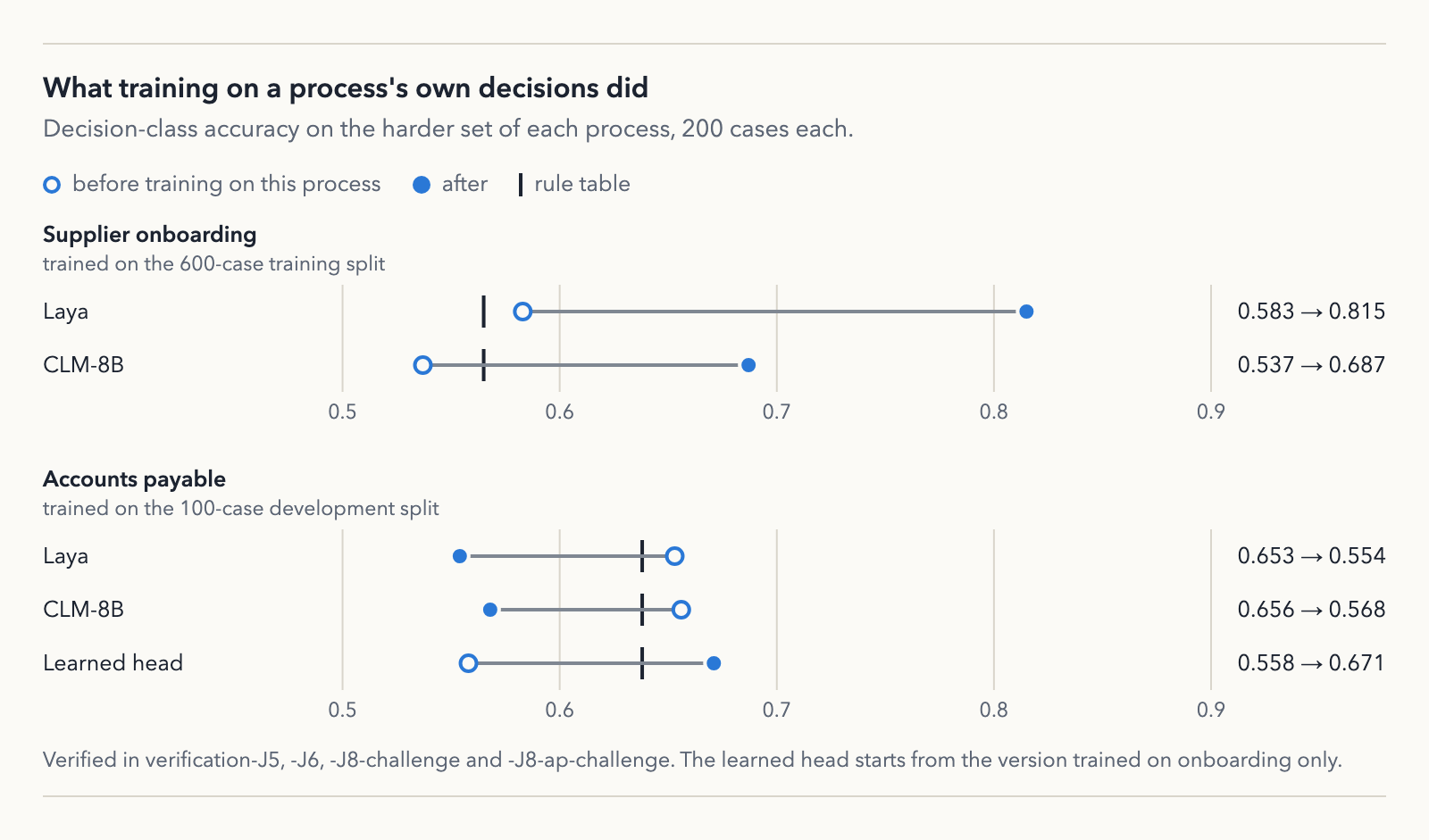 What training on a process's own decisions did
