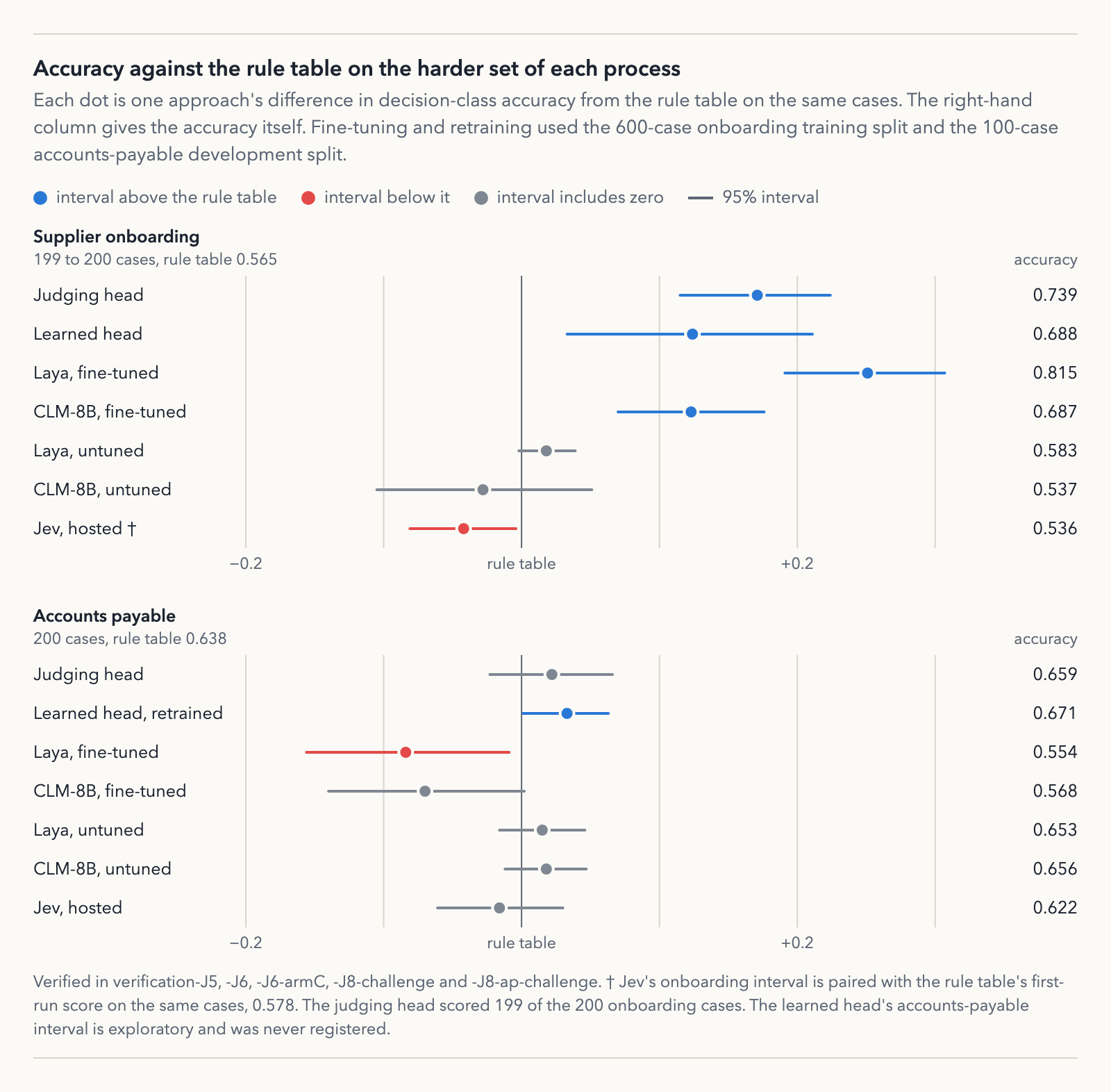 Accuracy against the rule table on the harder set of each process