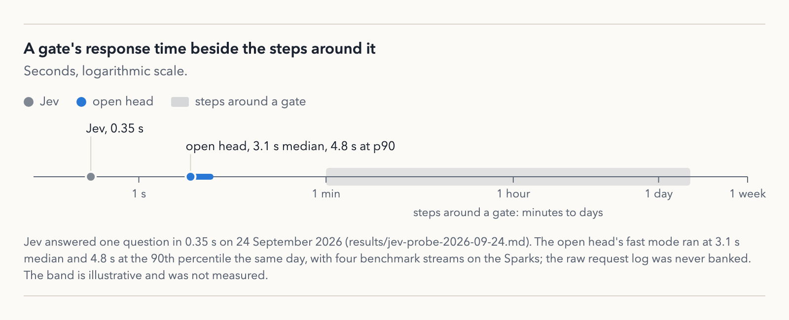 A gate's response time beside the steps around it
