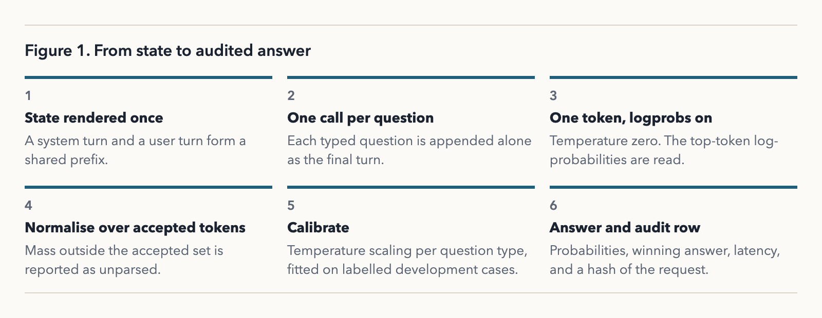From state to audited answer