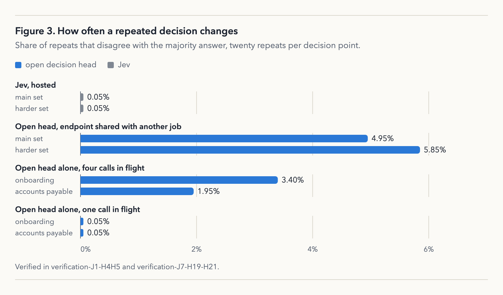 How often a repeated decision changes