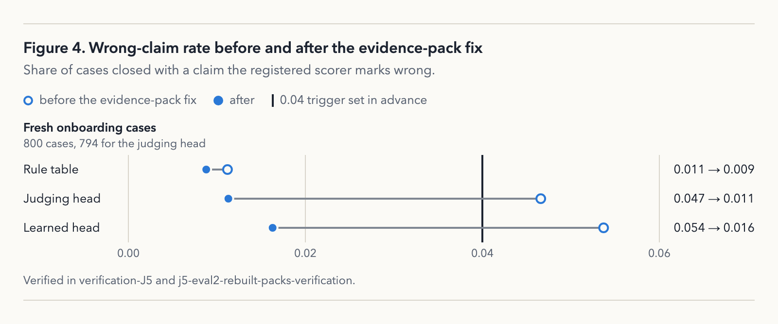 Wrong-claim rate before and after the evidence-pack fix