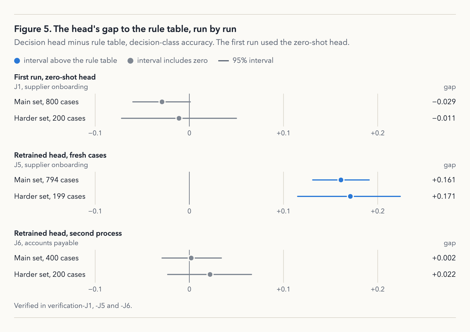 The head's gap to the rule table, run by run