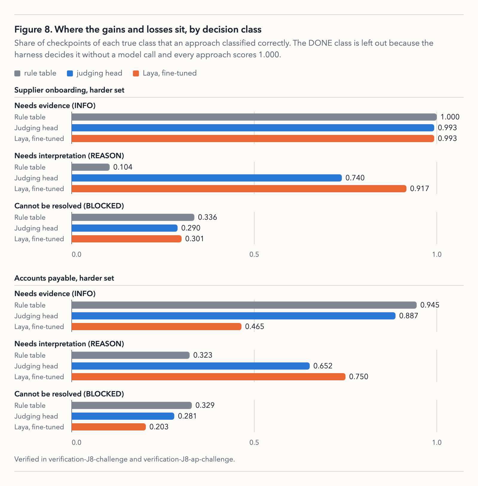 Where the gains and losses sit, by decision class