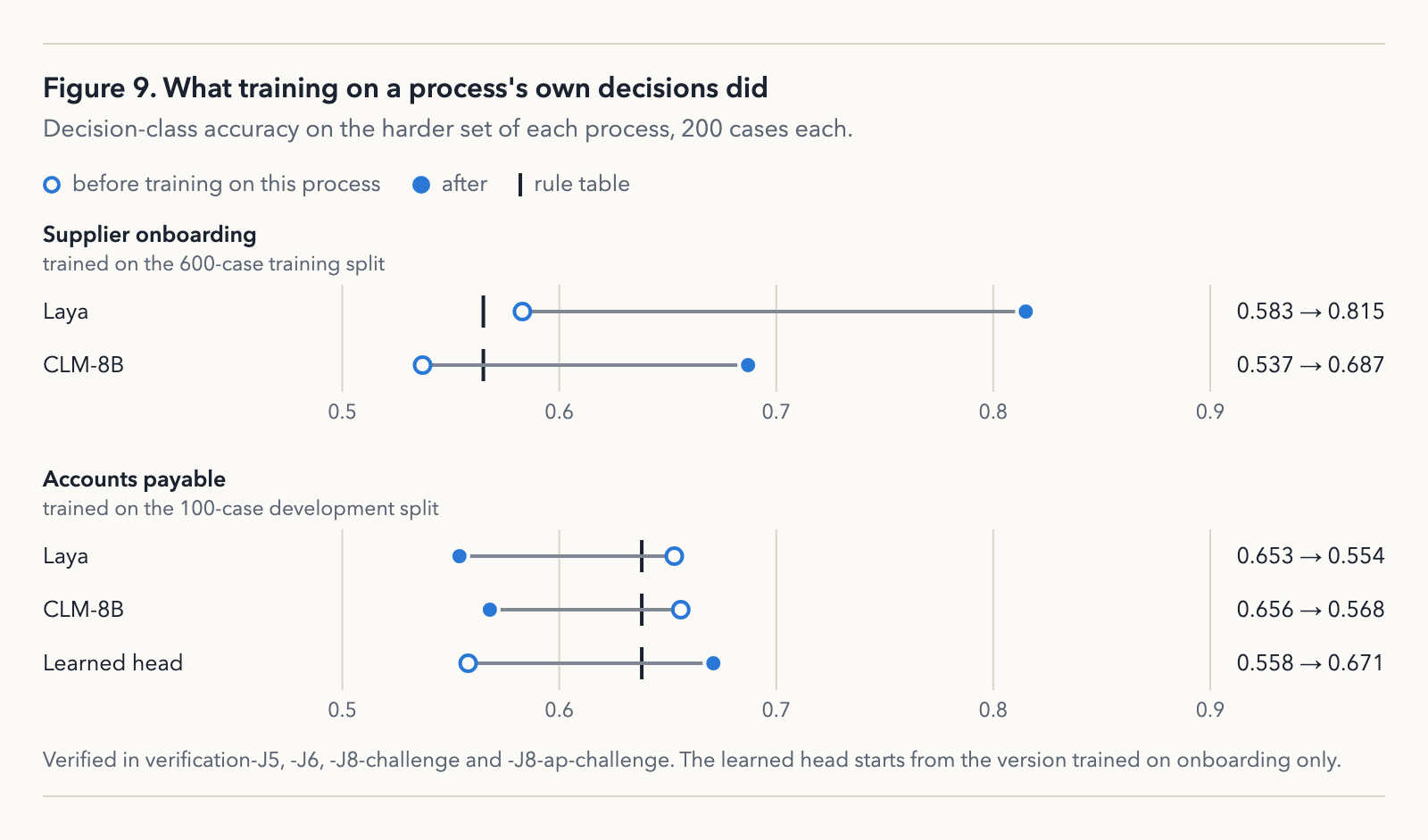 What training on a process's own decisions did